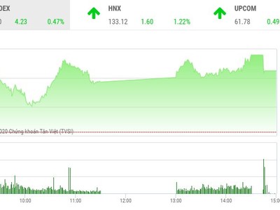 Giao dịch chứng khoán chiều 28/9: Dòng tiền chảy mạnh, VN-Index lấy lại đà tăng