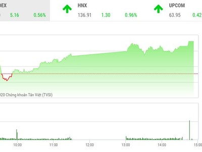 Giao dịch chứng khoán chiều 9/10: Bluechip giúp VN-Index bứt tốc