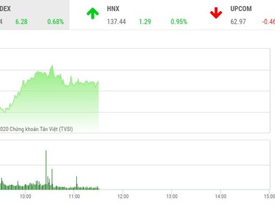 Giao dịch chứng khoán sáng 14/10: VN-Index vượt mốc 935 điểm, thanh khoản đột biến