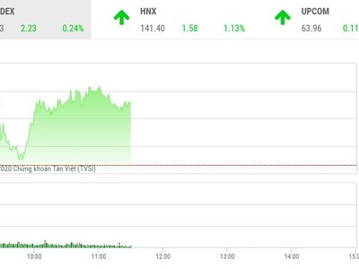 Giao dịch chứng khoán sáng 19/10: Dòng bank tiếp tục dẫn sóng