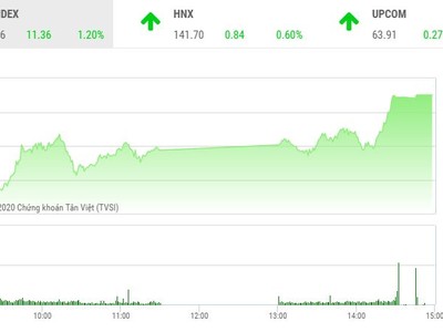 Giao dịch chứng khoán chiều 23/10: Nhà đầu tư ồ ạt xuống tiền, VN-Index bay cao