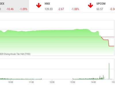 Giao dịch chứng khoán chiều 26/10: Sập đổ tại tin...
