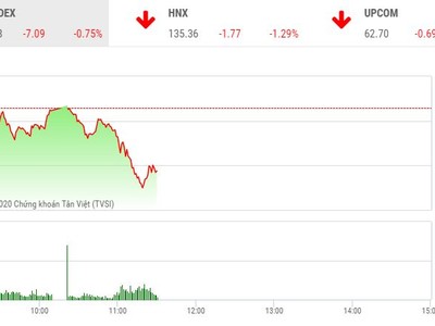 Giao dịch chứng khoán sáng 28/10: Bão vào sàn chứng khoán