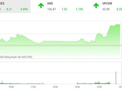 Giao dịch chứng khoán chiều 2/11: Dòng bank nhấc VN-Index qua mốc 930 điểm, FLC bùng nổ