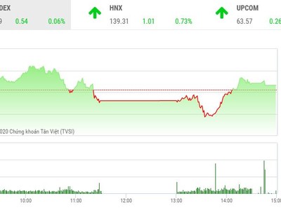 Giao dịch chứng khoán chiều 6/11: Vẫn nhiều điểm nóng