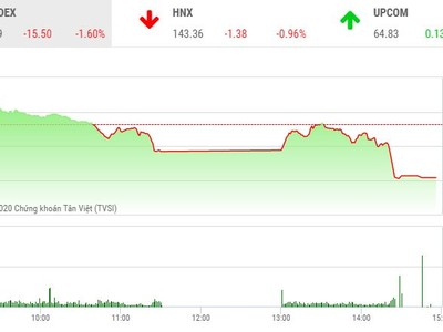 Giao dịch chứng khoán chiều 16/11: Bluechip giảm sâu, VN-Index lao dốc
