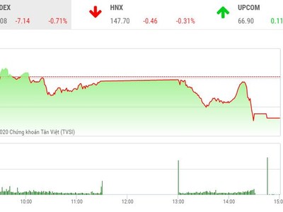 Giao dịch chứng khoán chiều 30/11: Nhà đầu tư chốt lời, VN-Index lùi sâu