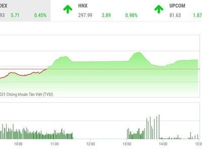 Giao dịch chứng khoán chiều 21/5: HOSE lại nghẽn lệnh, chứng khoán vào con sóng mới