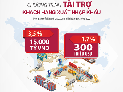 Agribank dành 15.000 tỷ đồng và 300 triệu USD cho khách hàng xuất nhập khẩu