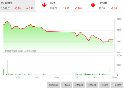 Giao dịch chứng khoán chiều 19/7: Cầu bắt đáy quá yếu, thị trường rơi mạnh