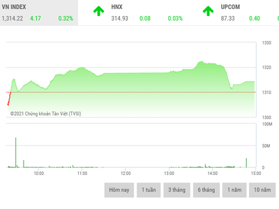 Giao dịch chứng khoán chiều 2/8: Phiên tăng điểm nhẹ và... đẹp