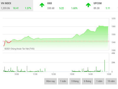 Giao dịch chứng khoán chiều 9/8: Bùng nổ toàn diện