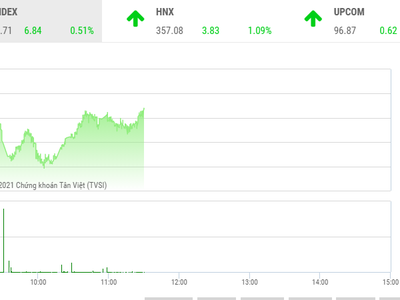 Giao dịch chứng khoán sáng 17/9: VN-Index chinh phục mốc 1.350 điểm, họ Louis bị chốt lời mạnh