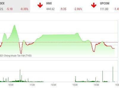 Giao dịch chứng khoán chiều 22/11: Nhóm cổ phiếu ngân hàng không cứu nổi thị trường