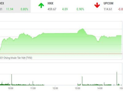 Giao dịch chứng khoán chiều ngày 25/11: Bất động sản nổi sóng, VN-Index chinh phục đỉnh cao 1.500 điểm