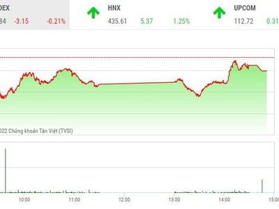 Giao dịch chứng khoán chiều 18/2: Cổ phiếu bất động sản vừa và nhỏ nổi sóng
