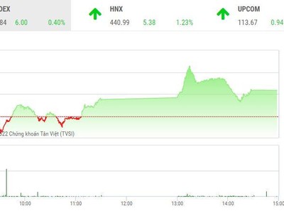 Giao dịch chứng khoán chiều 21/2: Thanh khoản cải thiện, VN-Index tiếp tục tiến bước