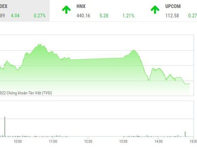 Giao dịch chứng khoán chiều 25/2: Thị trường "hụt hơi", nhóm dầu khí bị chốt lời