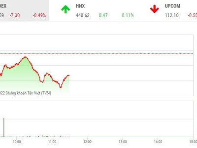 Giao dịch chứng khoán sáng 28/2: VN-Index đe dọa mốc 1.490, cổ phiếu phân bón và thép tăng tốc