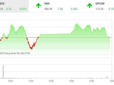 Giao dịch chứng khoán chiều 4/3: Cổ phiếu vừa và nhỏ nổi sóng, điểm nhấn là HAG