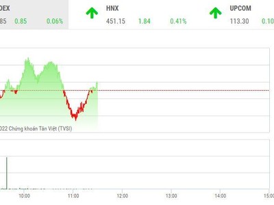 Giao dịch chứng khoán sáng 4/3: Sau thép, đến lượt nhóm cổ phiếu chứng khoán dậy sóng