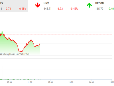 Giao dịch chứng khoán sáng 11/3: Nhóm trụ cột gây sức ép, cổ phiếu gỗ "bùng cháy"