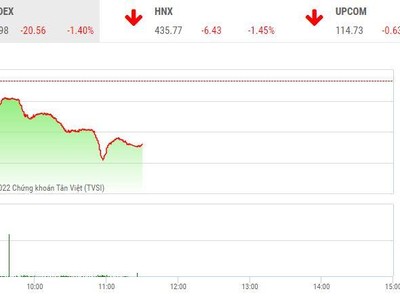 Giao dịch chứng khoán sáng 14/3: VN-Index rơi mạnh, tài khoản nhà đầu tư bị "bào mòn"