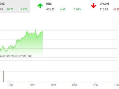 Giao dịch chứng khoán sáng 21/3: VN-Index áp sát mốc 1.480, nhóm bất động sản nổi dậy