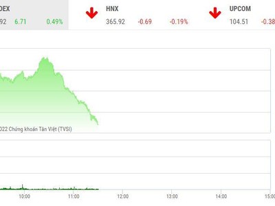 Giao dịch chứng khoán sáng 22/4: Tâm lý bất an, lực bán lại dâng cao