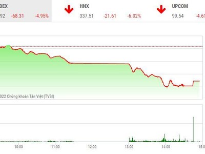 Giao dịch chứng khoán chiều 25/4: VN-Index lao thẳng đứng