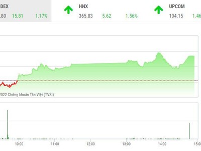 Giao dịch chứng khoán chiều 29/4: Tạm yên tâm nghỉ lễ