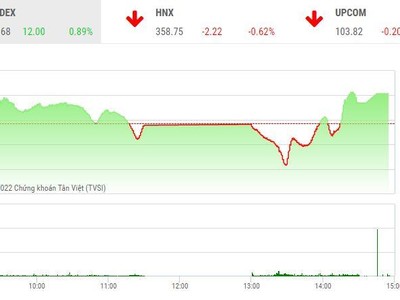 Giao dịch chứng khoán chiều 5/5: Sắc đỏ bao trùm, VHM nhấc VN-Index lên mốc 1.360 điểm