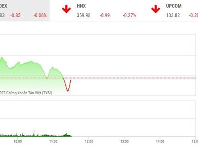 Giao dịch chứng khoán sáng 5/5: Dòng tiền vẫn mất hút