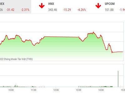Giao dịch chứng khoán chiều 6/5: "Lời nguyền" sau 14h tái diễn, cổ phiếu la liệt nằm sàn