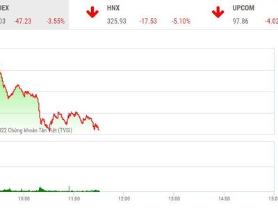 Giao dịch chứng khoán sáng 9/5: Bán tháo trên diện rộng, thị trường lao dốc