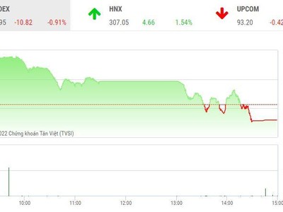 Giao dịch chứng khoán chiều 16/5: Thị trường biến động mạnh, nhiều cổ phiếu quay đầu giảm sàn