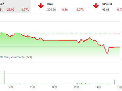 Giao dịch chứng khoán chiều 23/5: Lực cầu cuối phiên chặn đà rơi mạnh của VN-Index