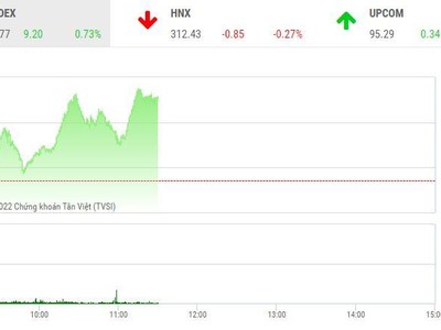 Giao dịch chứng khoán sáng 27/5: Bluechip dẫn dắt thị trường, nhóm dệt may và thủy sản tăng tốc