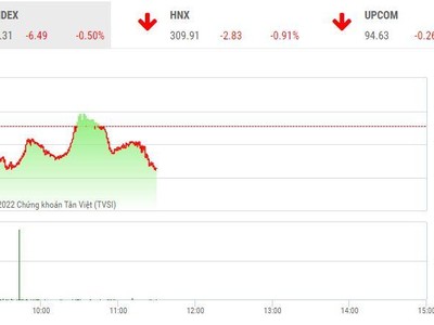 Giao dịch chứng khoán sáng 10/6: Đe dọa mốc 1.300 điểm, nhóm cổ phiếu than nóng trở lại