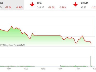 Giao dịch chứng khoán chiều 13/6: Chia tay chứng khoán!