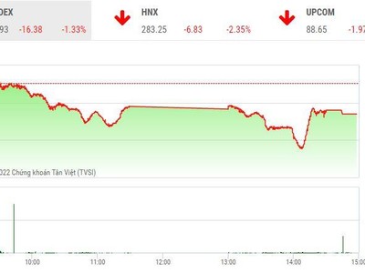Giao dịch chứng khoán chiều 15/6: Nhóm cổ phiếu chứng khoán la liệt sàn