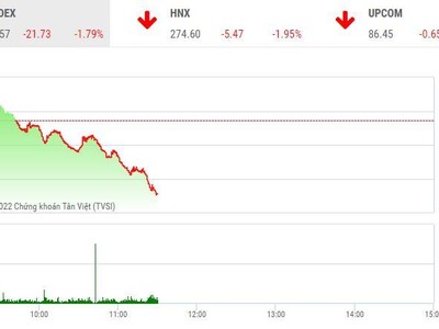 Giao dịch chứng khoán sáng 20/6: Áp lực bán dâng cao, VN-Index thủng mốc 1.200