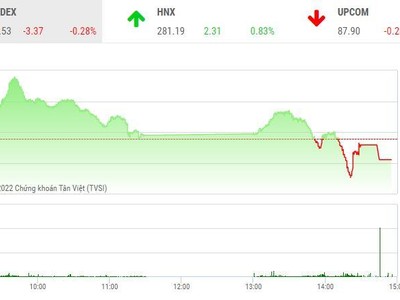 Giao dịch chứng khoán chiều 4/7: Nhóm FLC nổi sóng trở lại, thị trường rung lắc