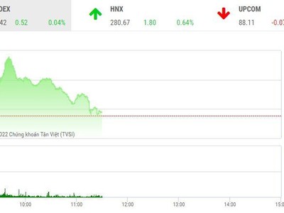 Giao dịch chứng khoán sáng 4/7: Chưa gỡ được "chốt chặn" 1.200 điểm