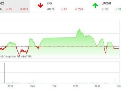 Giao dịch chứng khoán chiều 13/7: Thị trường rung lắc, cổ phiếu SHB dậy sóng