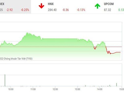 Giao dịch chứng khoán chiều 15/7: Nhóm thép trở lại mạnh mẽ, VN-Index vẫn mất điểm