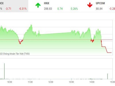 Giao dịch chứng khoán chiều 22/7: Bluechip cản bước, thị trường quay đầu