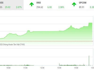 Giao dịch chứng khoán chiều 1/8: Thị trường nổi sóng lớn, VN-Index "bốc đầu" tăng hơn 25 điểm