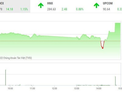 Giao dịch chứng khoán chiều 9/9: Bất ngờ cuối phiên
