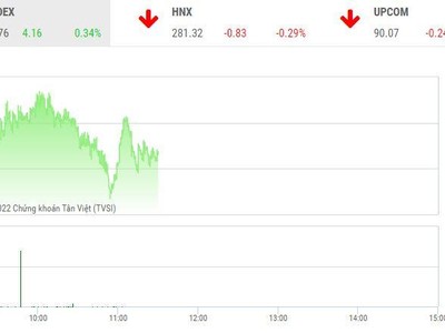 Giao dịch chứng khoán sáng 9/9: Xanh vỏ đỏ lòng, nhóm cổ phiếu điện bừng sáng